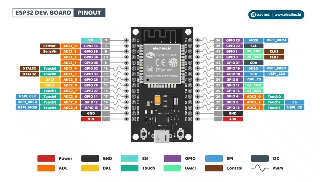 ESP32 DEVKIT V1 – Electins
